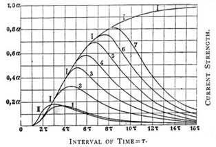 Signal arrival curves